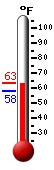 Currently: 61.3, Max: 63.3, Min: 57.7