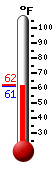 Currently: 62.1, Max: 68.4, Min: 55.8