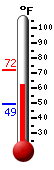 Currently: 62.2, Max: 72.0, Min: 49.1