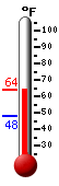 Currently: 62.4, Max: 63.1, Min: 48.2