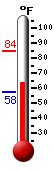 Currently: 63.5, Max: 84.4, Min: 57.6