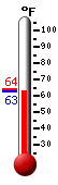 Currently: 63.7, Max: 63.7, Min: 63.7