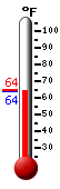 Currently: 64.2, Max: 64.4, Min: 64.2