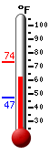 Currently: 64.4, Max: 73.6, Min: 47.3
