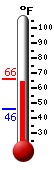 Currently: 64.8, Max: 65.8, Min: 46.2