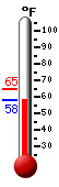 Currently: 65.5, Max: 80.4, Min: 65.5