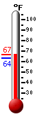 Currently: 65.7, Max: 65.7, Min: 63.5