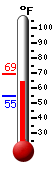 Currently: 65.8, Max: 69.4, Min: 54.9