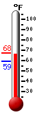 Currently: 66.2, Max: 67.6, Min: 59.2