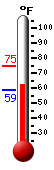 Currently: 66.4, Max: 83.3, Min: 66.4