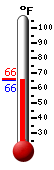 Currently: 66.7, Max: 76.8, Min: 66.7