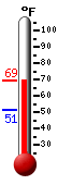 Currently: 67.3, Max: 69.1, Min: 51.3