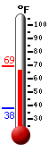 Currently: 67.5, Max: 69.4, Min: 38.1