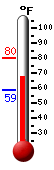 Currently: 68.2, Max: 80.1, Min: 58.5