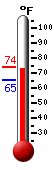 Currently: 68.7, Max: 74.3, Min: 65.1