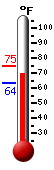 Currently: 70.2, Max: 74.7, Min: 63.5