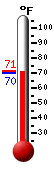 Currently: 70.3, Max: 71.4, Min: 70.3