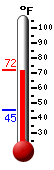 Currently: 70.5, Max: 70.5, Min: 45.1