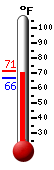 Currently: 70.9, Max: 71.4, Min: 66.4