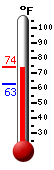 Currently: 72.9, Max: 74.1, Min: 62.6