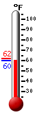 Currently: 73.2, Max: 82.0, Min: 63.9