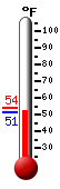 Currently: 73.6, Max: 73.8, Min: 57.4