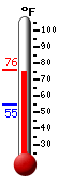 Currently: 75.0, Max: 76.3, Min: 54.7