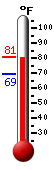 Currently: 75.6, Max: 77.0, Min: 63.3