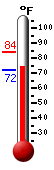 Currently: 75.7, Max: 84.0, Min: 72.3