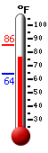Currently: 84.6, Max: 85.6, Min: 64.2