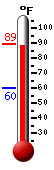 Currently: 89.2, Max: 89.4, Min: 60.3