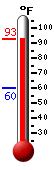 Currently: 90.0, Max: 90.7, Min: 60.3