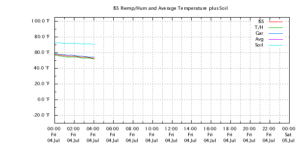 Weather Chart