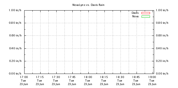 Weather Chart