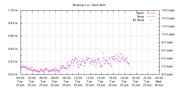 Weather Chart