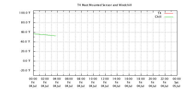Weather Chart