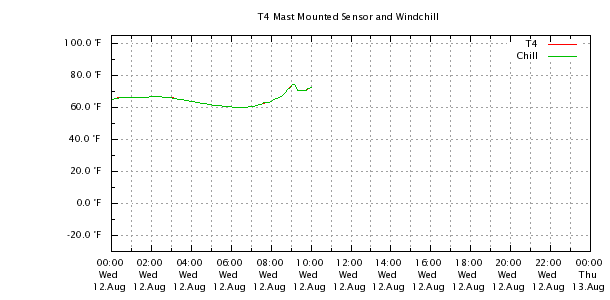 Weather Chart