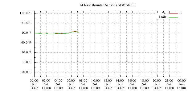Weather Chart