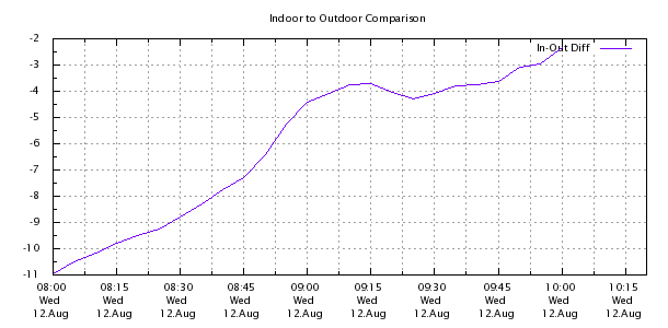 Weather Chart