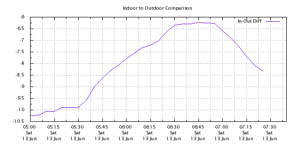 Weather Chart