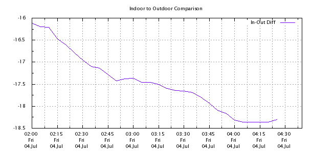 Weather Chart