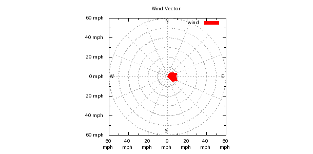 Weather Chart