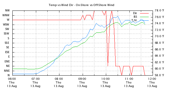 Weather Chart
